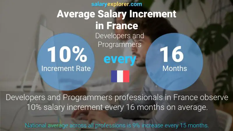 Annual Salary Increment Rate France Developers and Programmers