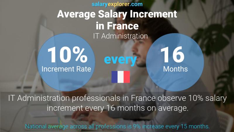 Annual Salary Increment Rate France IT Administration