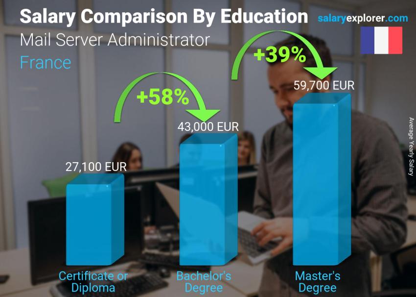 Salary comparison by education level yearly France Mail Server Administrator
