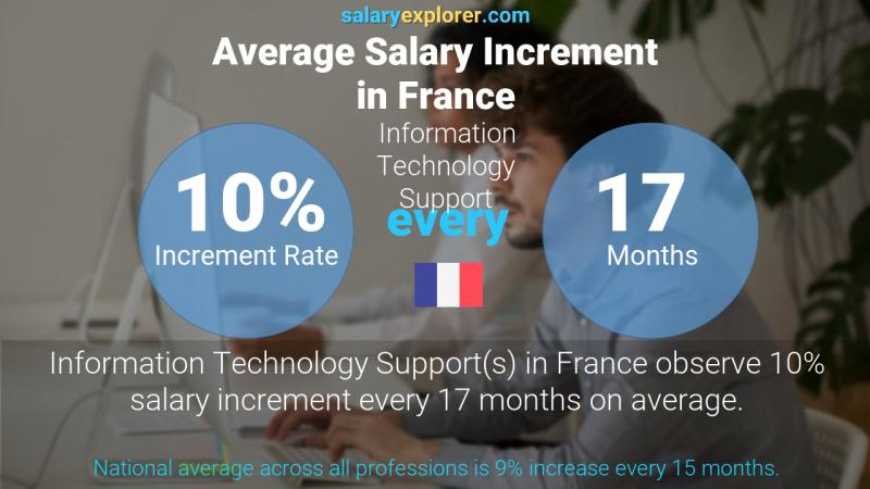 Annual Salary Increment Rate France Information Technology Support