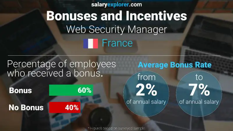 Annual Salary Bonus Rate France Web Security Manager