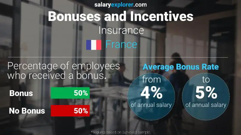 Annual Salary Bonus Rate France Insurance Annual Salary Bonus Rate France Insurance