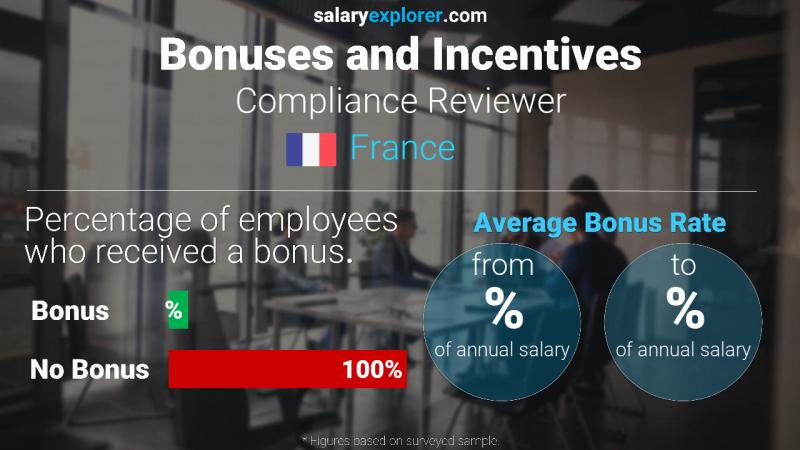 Annual Salary Bonus Rate France Compliance Reviewer