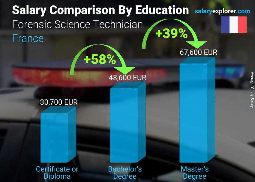 Salary comparison by education level yearly France Forensic Science Technician