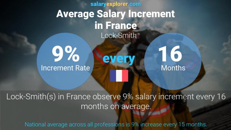Annual Salary Increment Rate France Lock-Smith
