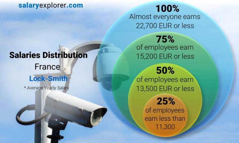 Median and salary distribution France Lock-Smith yearly