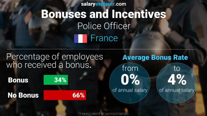 Annual Salary Bonus Rate France Police Officer