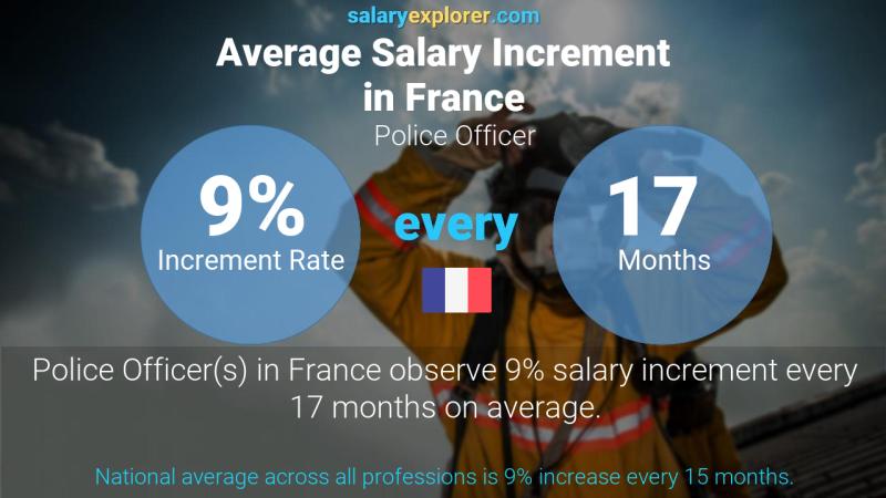 Annual Salary Increment Rate France Police Officer