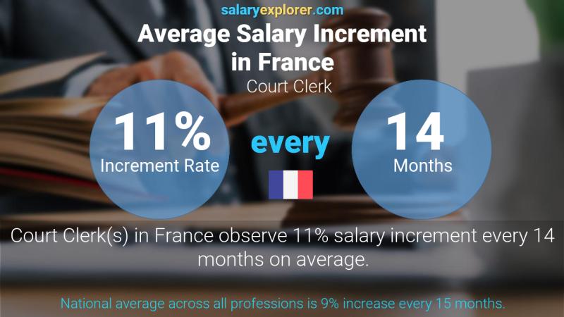 Annual Salary Increment Rate France Court Clerk