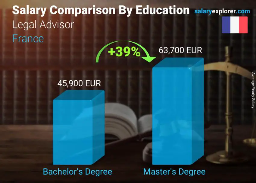 Salary comparison by education level yearly France Legal Advisor