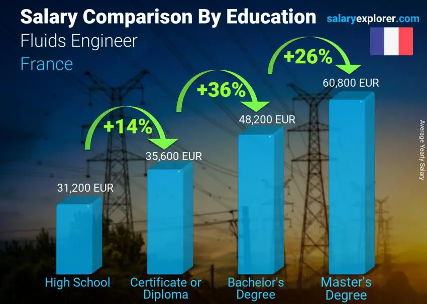 Salary comparison by education level yearly France Fluids Engineer