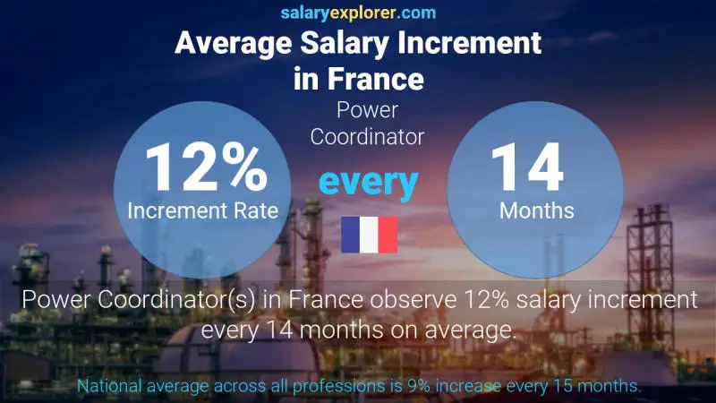 Annual Salary Increment Rate France Power Coordinator