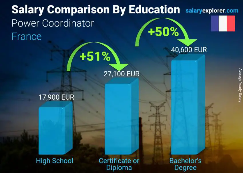 Salary comparison by education level yearly France Power Coordinator
