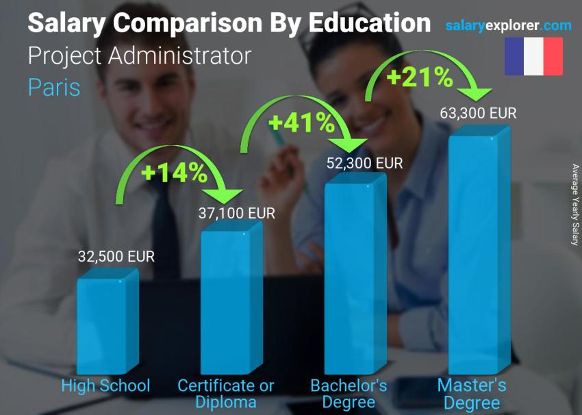 Salary comparison by education level yearly Paris Project Administrator