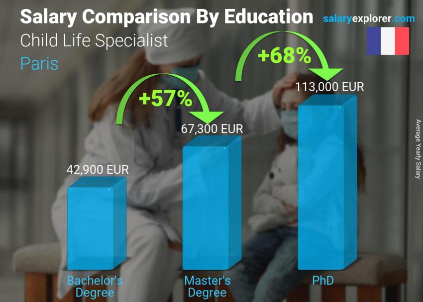 Salary comparison by education level yearly Paris Child Life Specialist