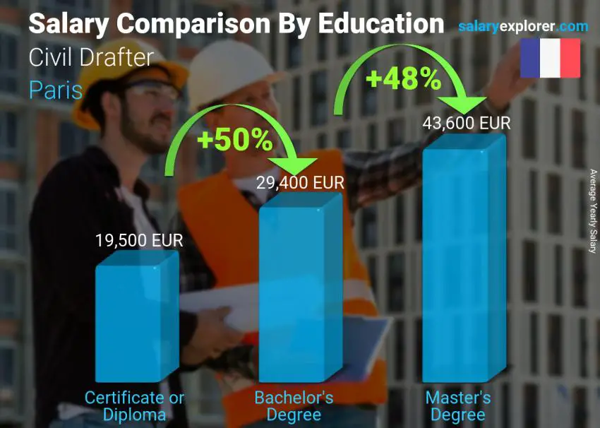 Salary comparison by education level yearly Paris Civil Drafter
