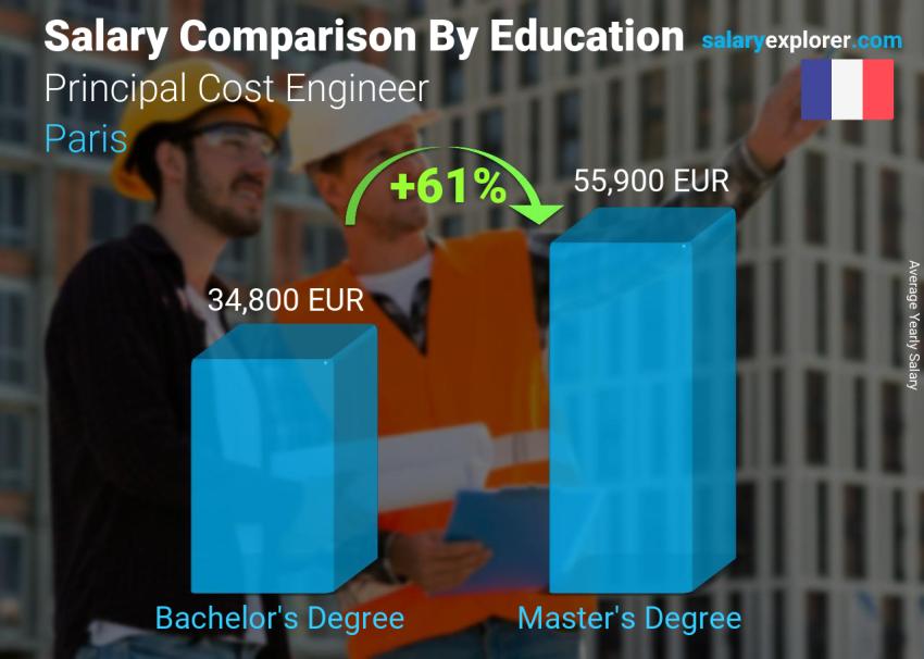 Salary comparison by education level yearly Paris Principal Cost Engineer