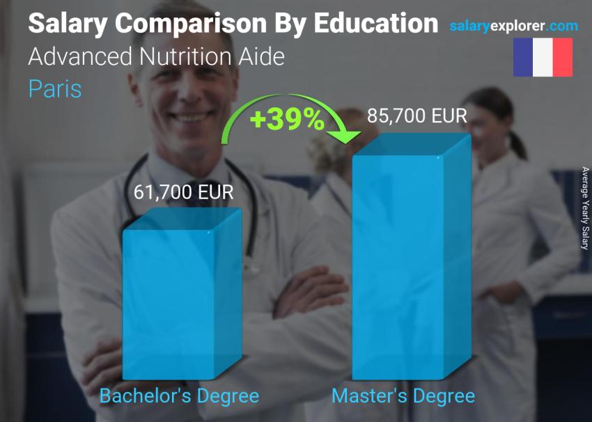Salary comparison by education level yearly Paris Advanced Nutrition Aide