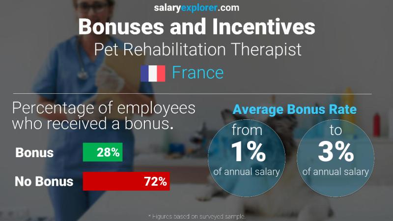 Annual Salary Bonus Rate France Pet Rehabilitation Therapist