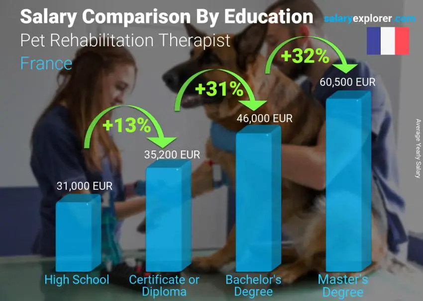 Salary comparison by education level yearly France Pet Rehabilitation Therapist