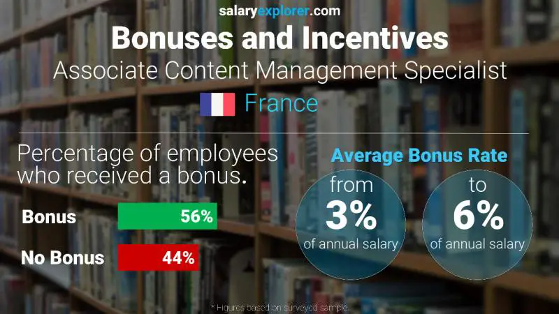 Annual Salary Bonus Rate France Associate Content Management Specialist