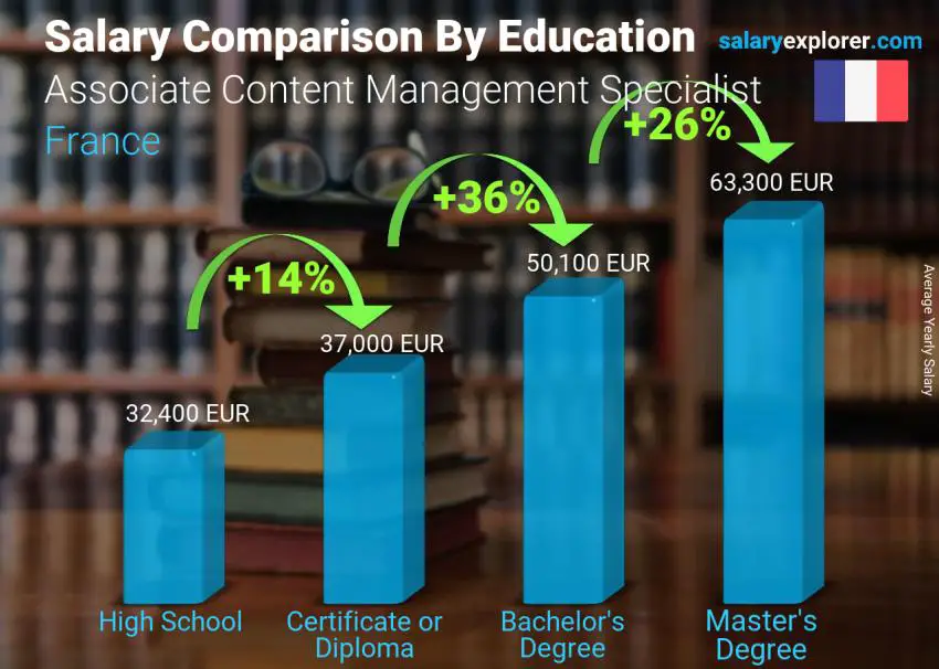 Salary comparison by education level yearly France Associate Content Management Specialist