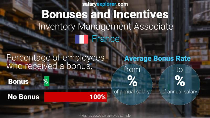 Annual Salary Bonus Rate France Inventory Management Associate