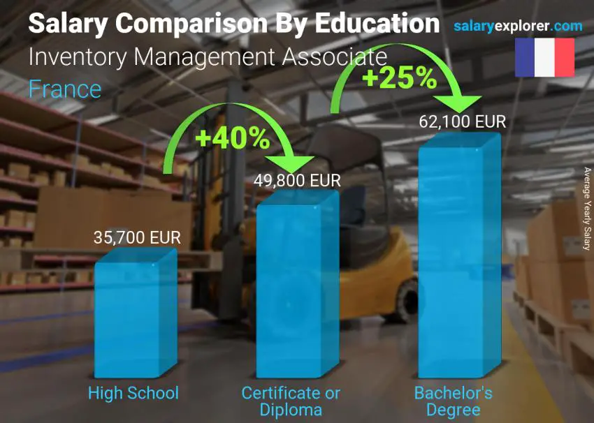 Salary comparison by education level yearly France Inventory Management Associate