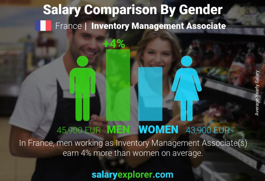 Salary comparison by gender France Inventory Management Associate yearly