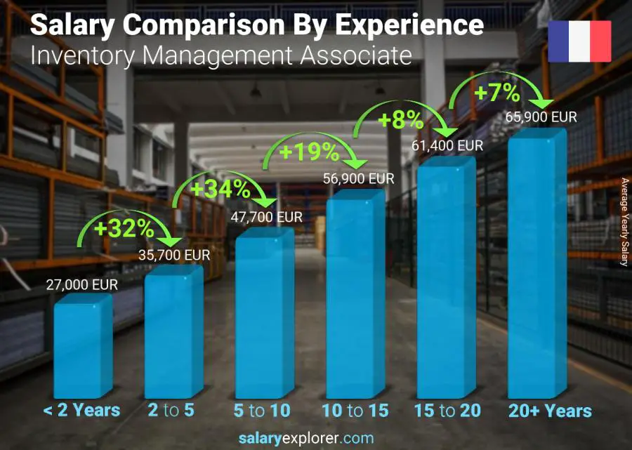 Salary comparison by years of experience yearly France Inventory Management Associate