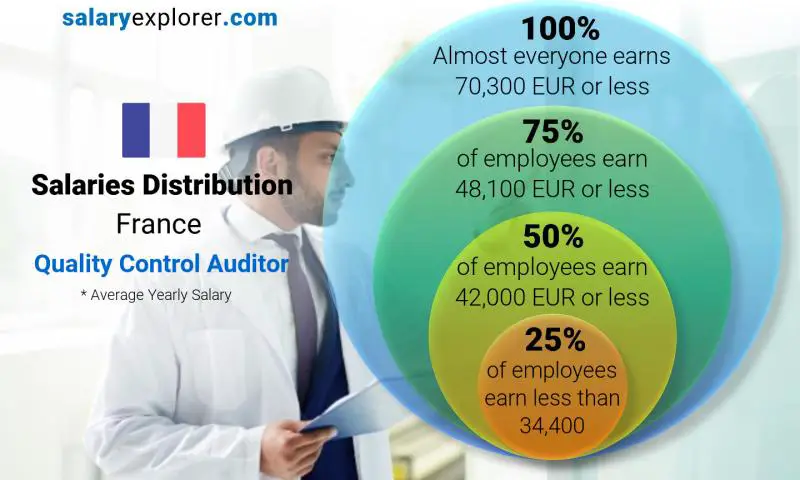Median and salary distribution France Quality Control Auditor yearly