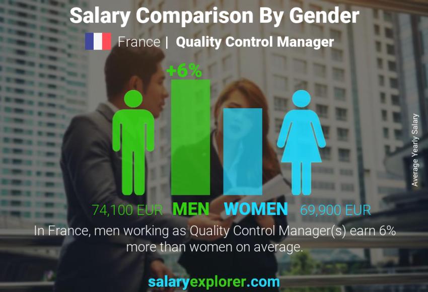 Salary comparison by gender France Quality Control Manager yearly