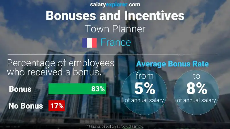 Annual Salary Bonus Rate France Town Planner