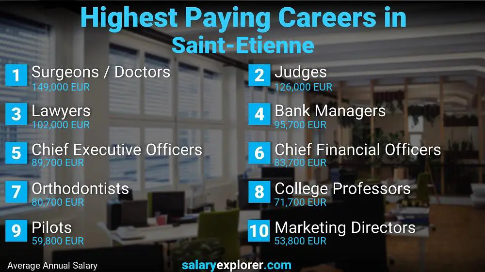 Highest Paying Jobs Saint-Etienne