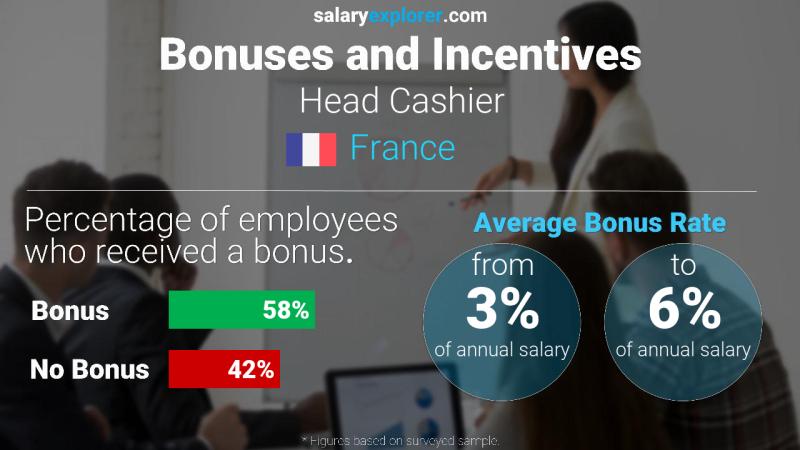 Annual Salary Bonus Rate France Head Cashier