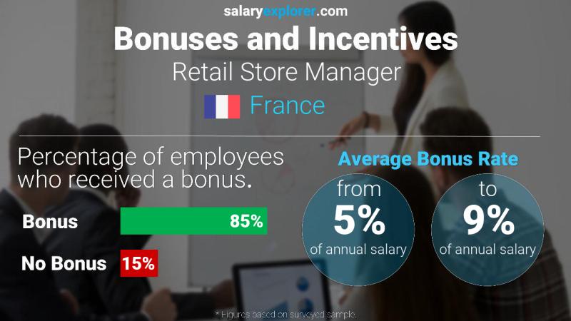 Annual Salary Bonus Rate France Retail Store Manager