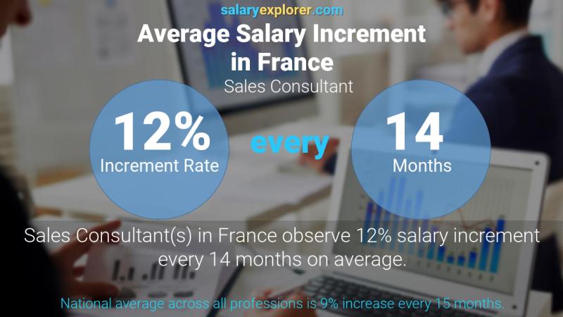Annual Salary Increment Rate France Sales Consultant