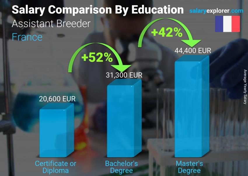 Salary comparison by education level yearly France Assistant Breeder