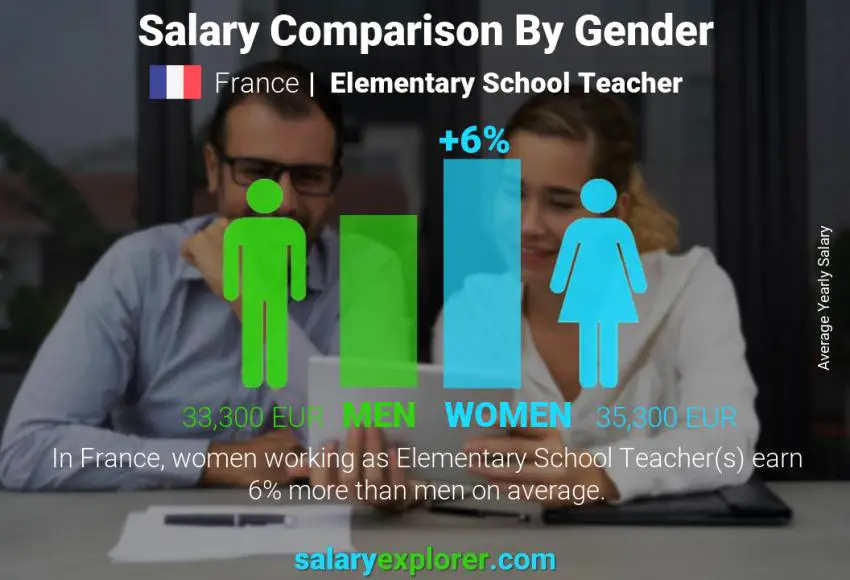 Salary comparison by gender France Elementary School Teacher yearly Salary comparison by gender France Elementary School Teacher yearly
