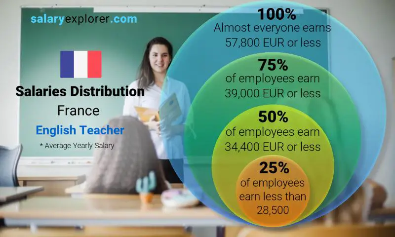 Median and salary distribution France English Teacher yearly