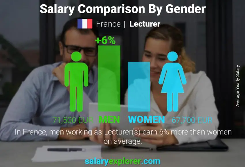 Salary comparison by gender France Lecturer yearly
