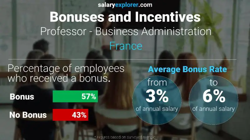 Annual Salary Bonus Rate France Professor - Business Administration