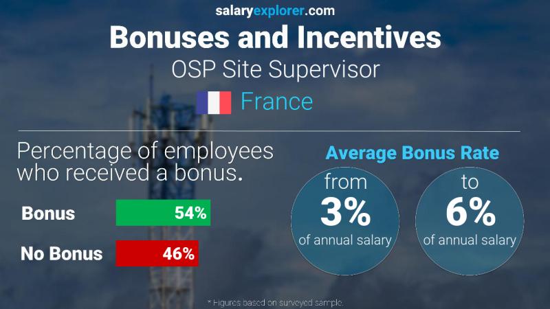 Annual Salary Bonus Rate France OSP Site Supervisor