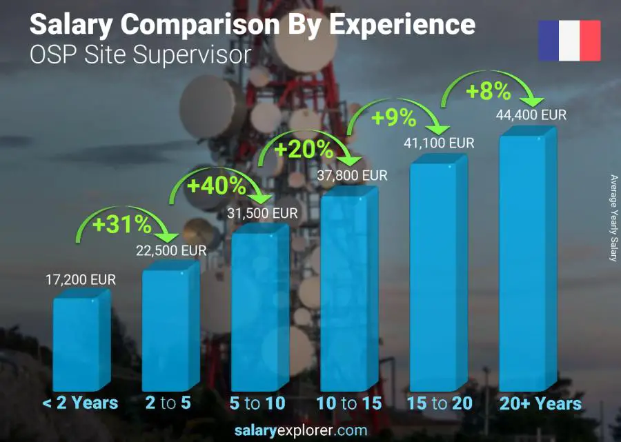 Salary comparison by years of experience yearly France OSP Site Supervisor