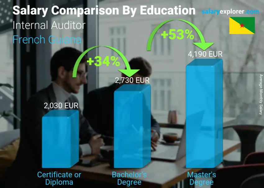 Salary comparison by education level monthly French Guiana Internal Auditor