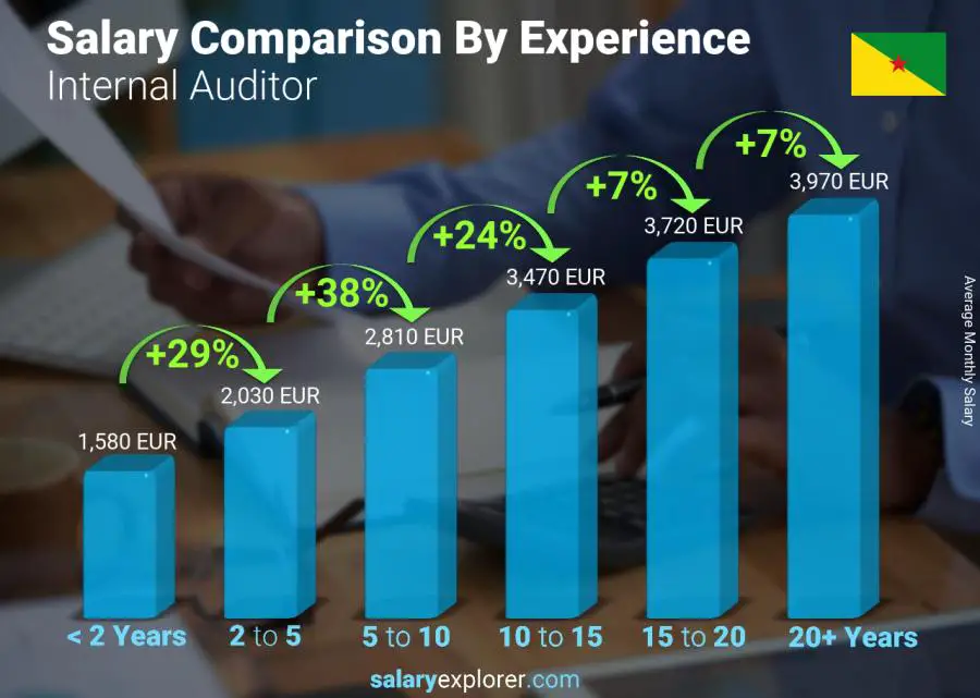 Salary comparison by years of experience monthly French Guiana Internal Auditor