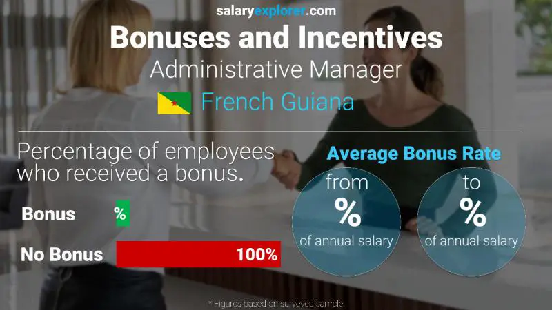 Annual Salary Bonus Rate French Guiana Administrative Manager