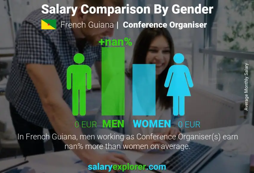 Salary comparison by gender French Guiana Conference Organiser monthly