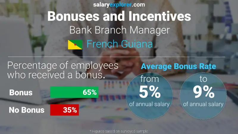 Annual Salary Bonus Rate French Guiana Bank Branch Manager