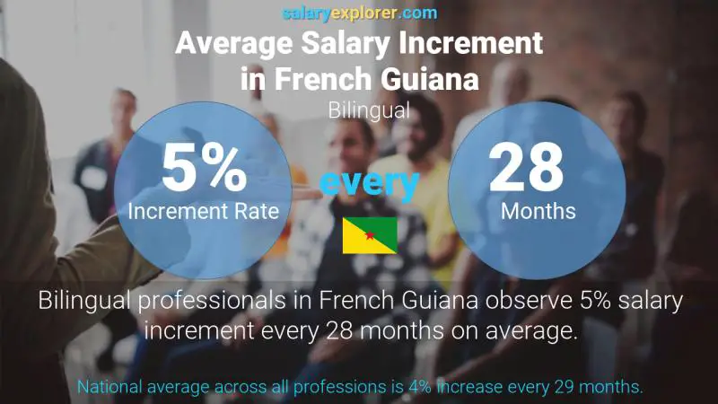 Annual Salary Increment Rate French Guiana Bilingual